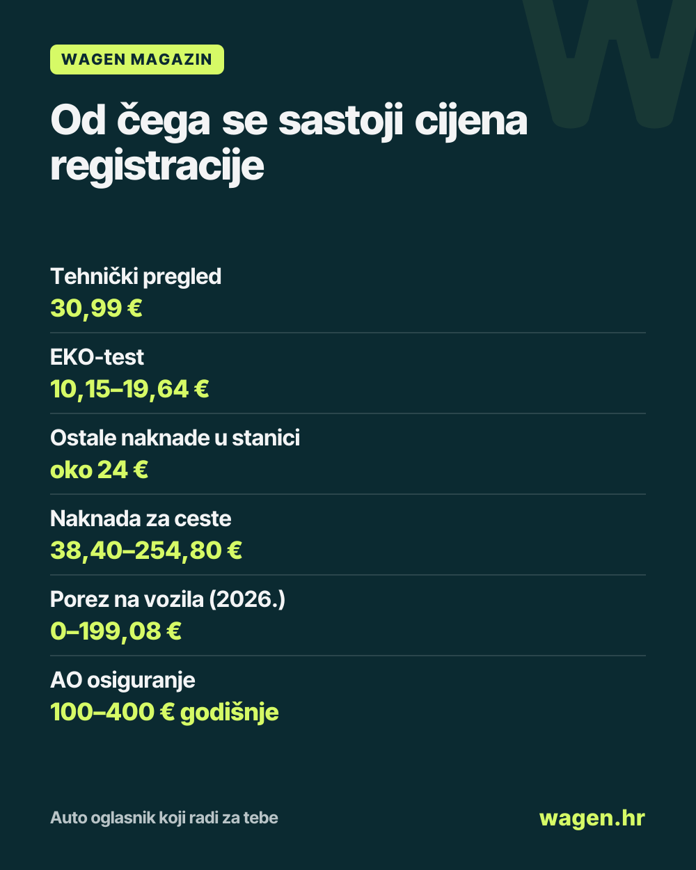 Od čega se sastoji cijena registracije: Tehnički pregled 30,99 €; EKO-test 10,15–19,64 €; Ostale naknade u stanici oko 24 €; Naknada za ceste 38,40–254,80 €; Porez na vozila (2026.) 0–199,08 €; AO osiguranje 100–400 € godišnje