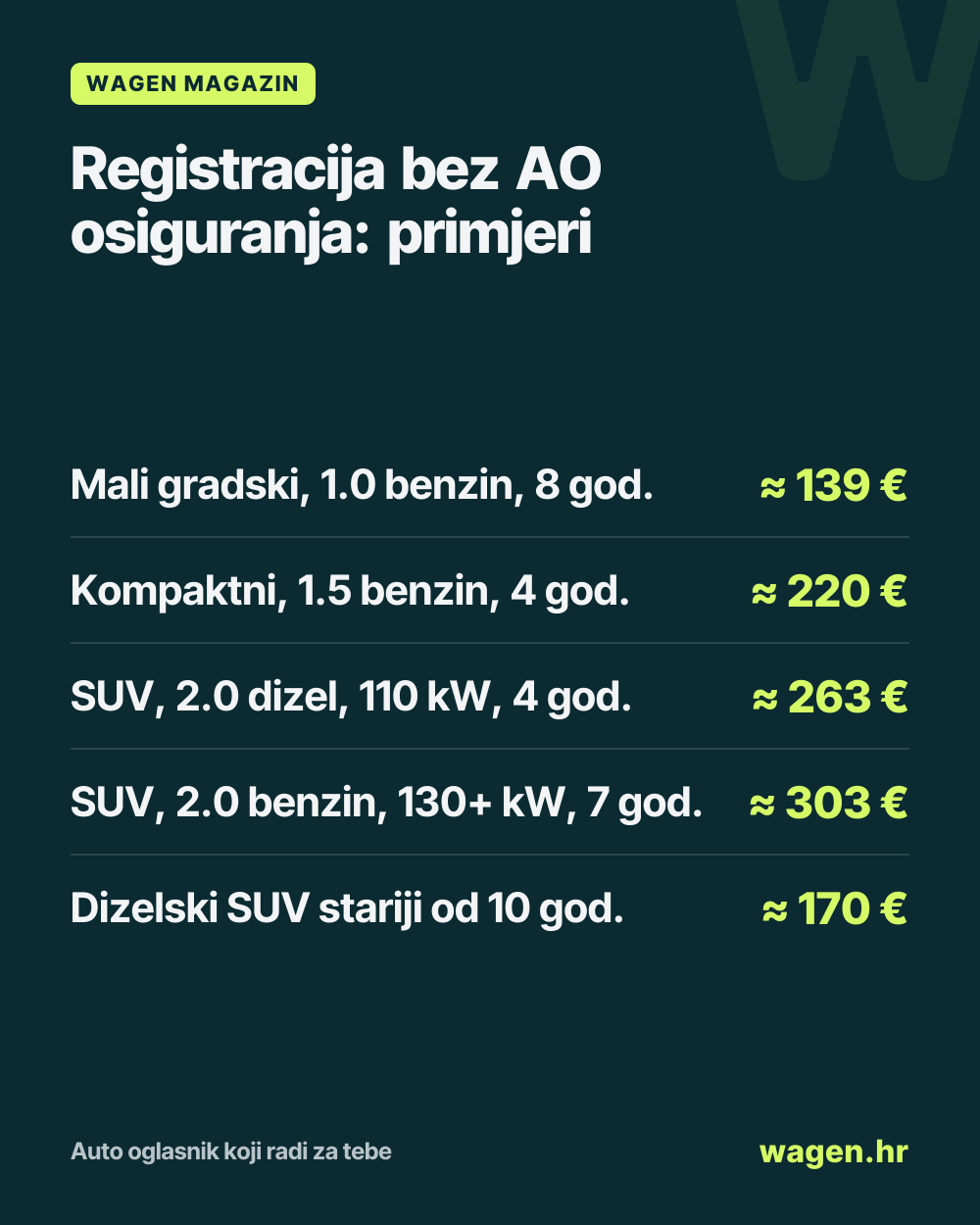 Registracija bez AO osiguranja: primjeri: Mali gradski, 1.0 benzin, 8 god. ≈ 139 €; Kompaktni, 1.5 benzin, 4 god. ≈ 220 €; SUV, 2.0 dizel, 110 kW, 4 god. ≈ 263 €; SUV, 2.0 benzin, 130+ kW, 7 god. ≈ 303 €; Dizelski SUV stariji od 10 god. ≈ 170 €