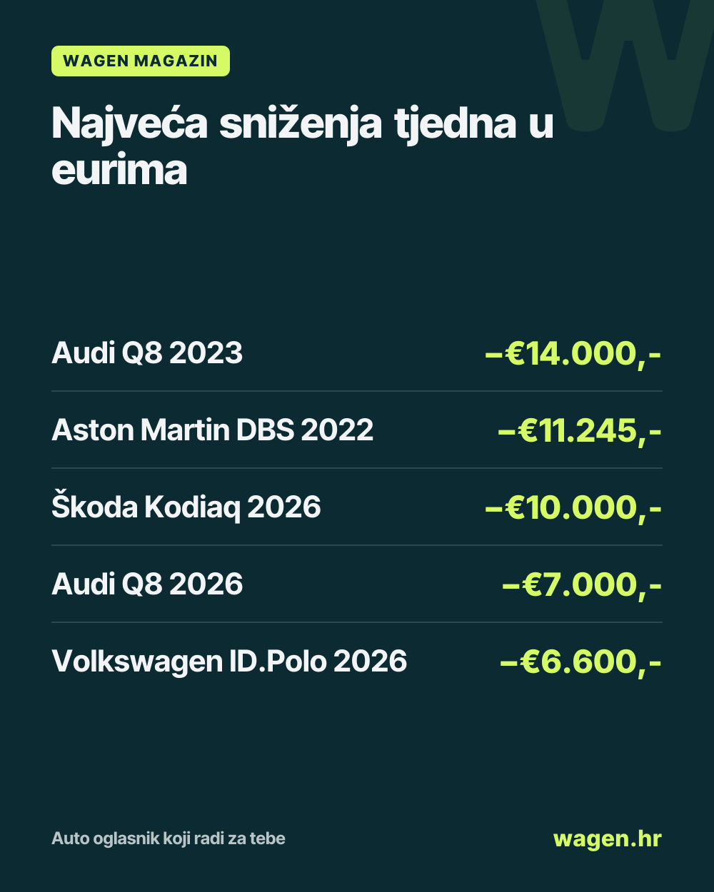Najveća sniženja tjedna u eurima: Audi Q8 2023 −€14.000,-; Aston Martin DBS 2022 −€11.245,-; Škoda Kodiaq 2026 −€10.000,-; Audi Q8 2026 −€7.000,-; Volkswagen ID.Polo 2026 −€6.600,-