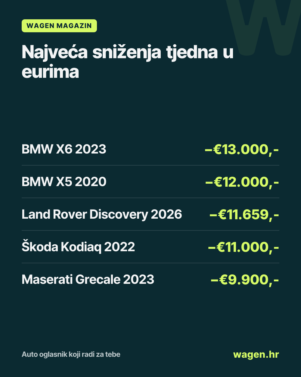 Najveća sniženja tjedna u eurima: BMW X6 2023 −€13.000,-; BMW X5 2020 −€12.000,-; Land Rover Discovery 2026 −€11.659,-; Škoda Kodiaq 2022 −€11.000,-; Maserati Grecale 2023 −€9.900,-