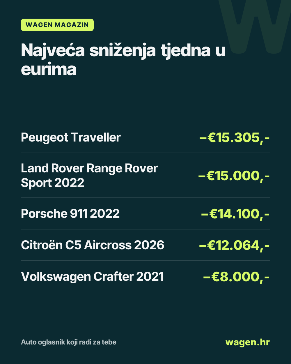 Najveća sniženja tjedna u eurima: Peugeot Traveller −€15.305,-; Land Rover Range Rover Sport 2022 −€15.000,-; Porsche 911 2022 −€14.100,-; Citroën C5 Aircross 2026 −€12.064,-; Volkswagen Crafter 2021 −€8.000,-