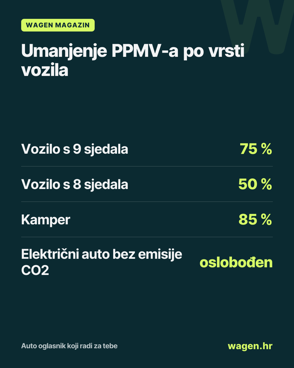 Umanjenje PPMV-a po vrsti vozila: Vozilo s 9 sjedala 75 %; Vozilo s 8 sjedala 50 %; Kamper 85 %; Električni auto bez emisije CO2 oslobođen