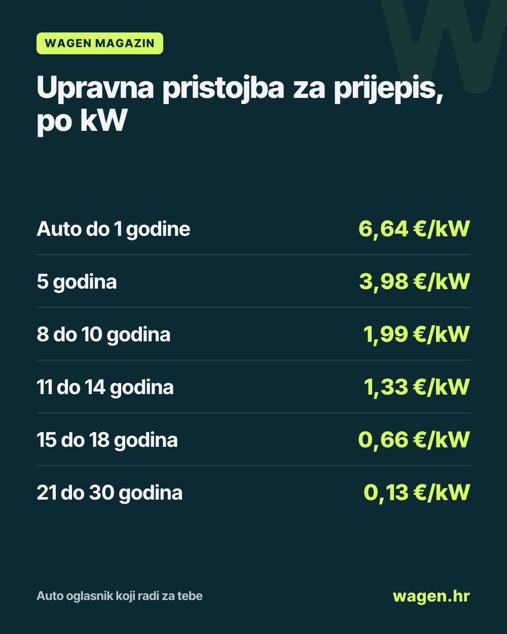 Upravna pristojba za prijepis, po kW: Auto do 1 godine 6,64 €/kW; 5 godina 3,98 €/kW; 8 do 10 godina 1,99 €/kW; 11 do 14 godina 1,33 €/kW; 15 do 18 godina 0,66 €/kW; 21 do 30 godina 0,13 €/kW