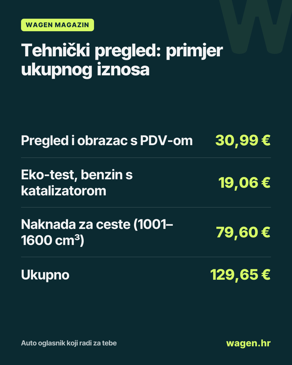 Tehnički pregled: primjer ukupnog iznosa: Pregled i obrazac s PDV-om 30,99 €; Eko-test, benzin s katalizatorom 19,06 €; Naknada za ceste (1001–1600 cm³) 79,60 €; Ukupno 129,65 €