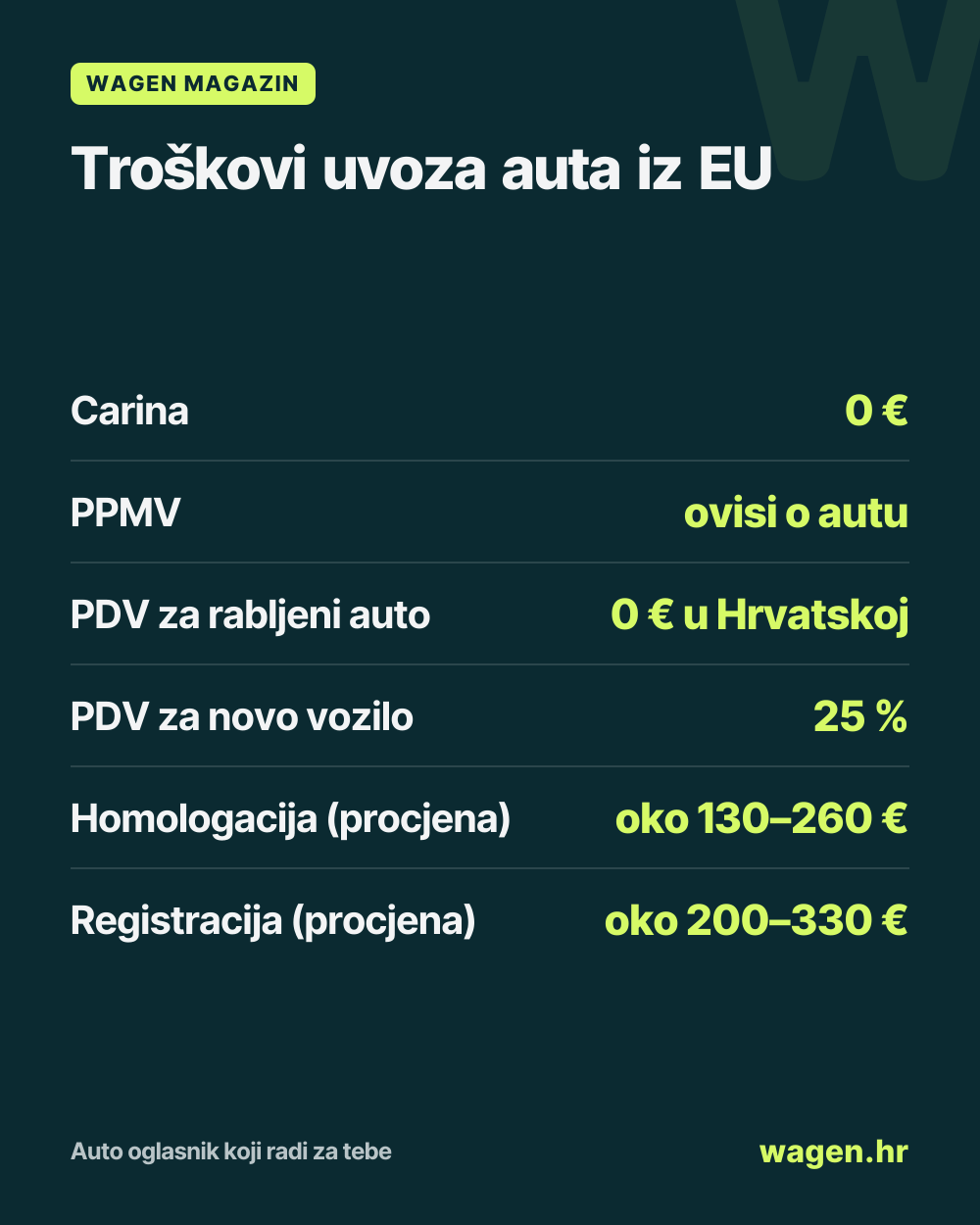 Troškovi uvoza auta iz EU: Carina 0 €; PPMV ovisi o autu; PDV za rabljeni auto 0 € u Hrvatskoj; PDV za novo vozilo 25 %; Homologacija (procjena) oko 130–260 €; Registracija (procjena) oko 200–330 €